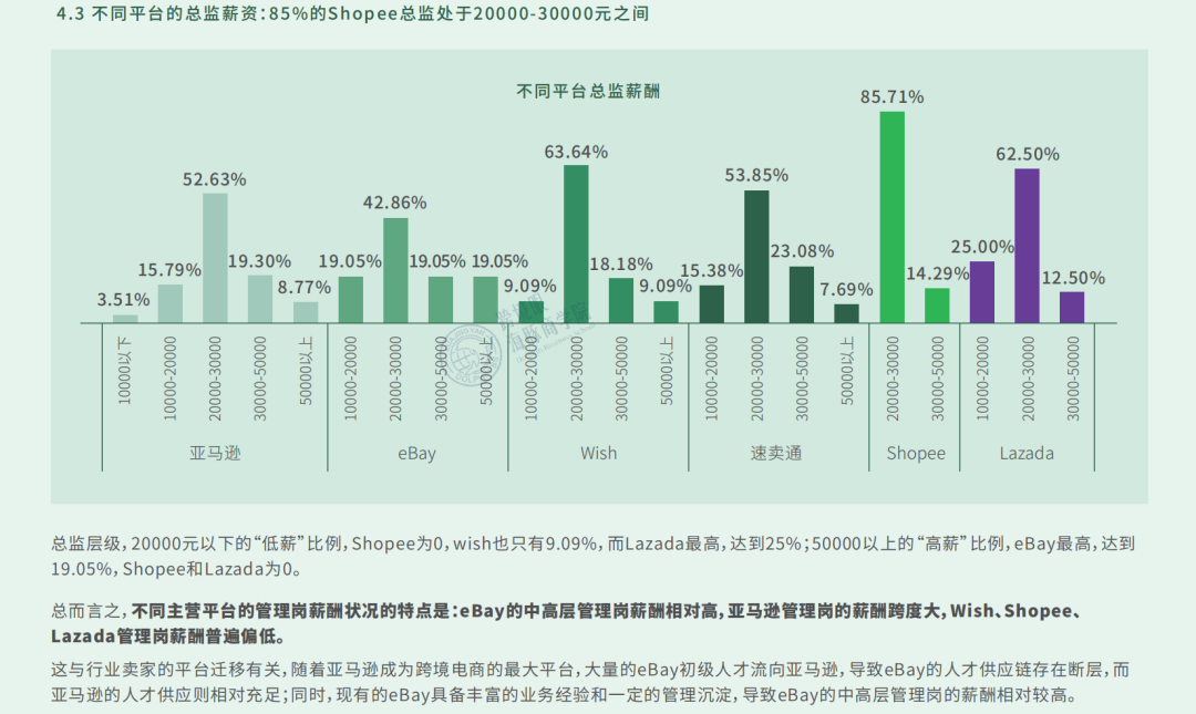 薪酬泡沫戳破！《2021跨境电商薪酬调研报告》数据大曝光