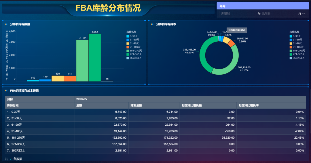 如何合理备货,精准预警 ?库存结构、库龄分析、异常库存三个维度来教你!