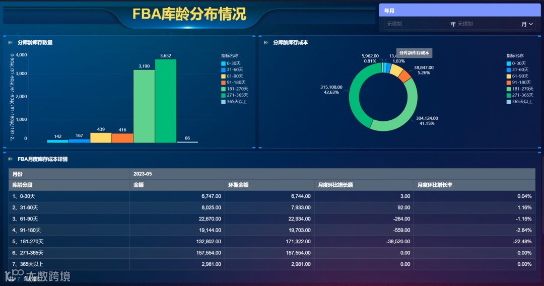 如何合理备货，精准预警 ？库存结构、库龄分析、异常库存三个维度来教你！