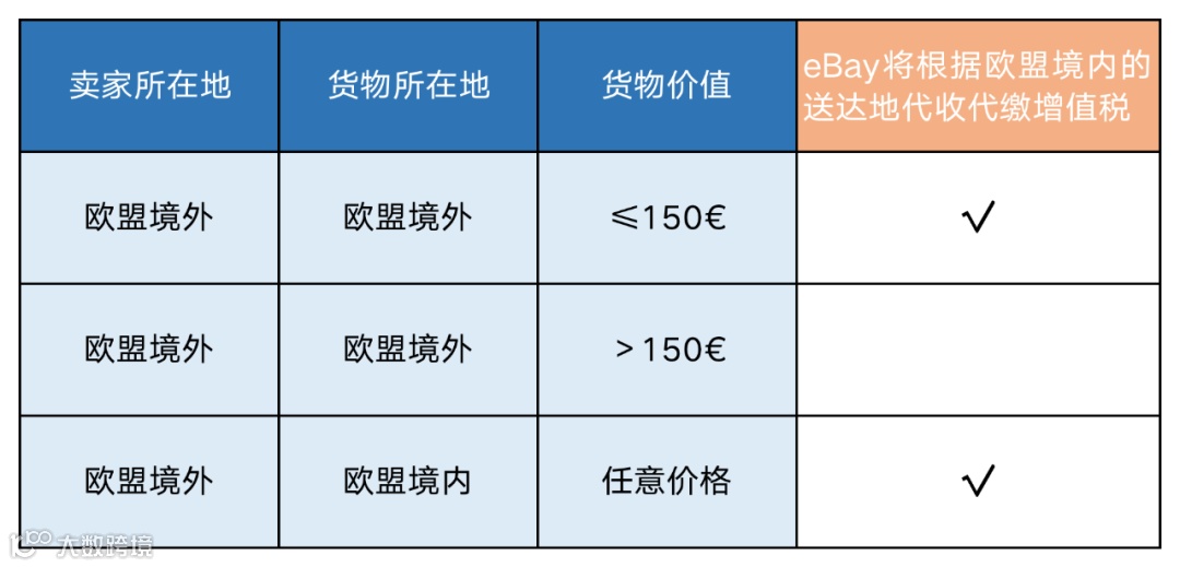 深度解读丨欧盟VAT税改关键点分析及卖家的6个应对策略