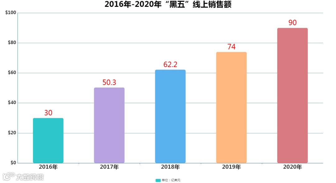 “黑五网一”收官,欧美新政出台,2020最后一波爆单机会别错过!