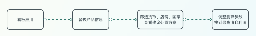 继续清仓还是移除商品？亚马逊产品利润测算看板帮您最大化产品销售利润