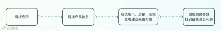 继续清仓还是移除商品?亚马逊产品利润测算看板帮您最大化产品销售利润