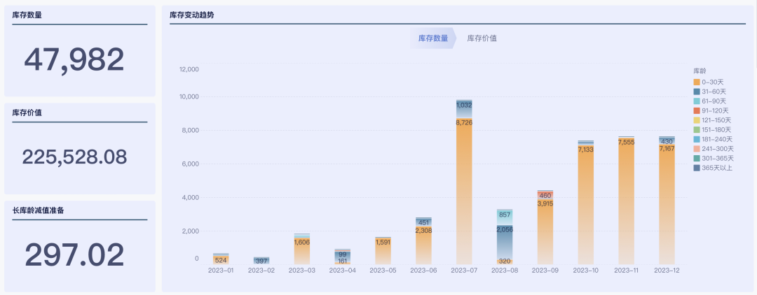 深度解析先进先出法库龄分析,优化库存管理,提升经营效率