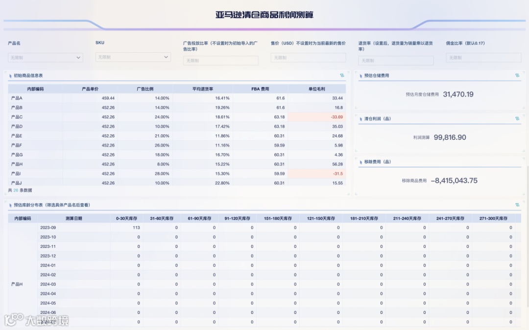 继续清仓还是移除商品?亚马逊产品利润测算看板帮您最大化产品销售利润
