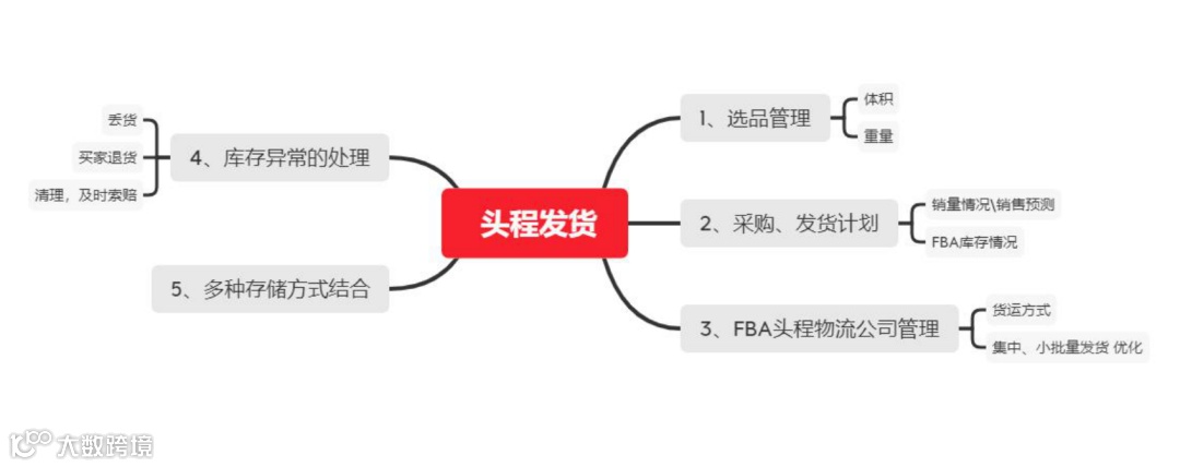 重庆鸿巨网络:如何做到跨境头程物流运费降低15%