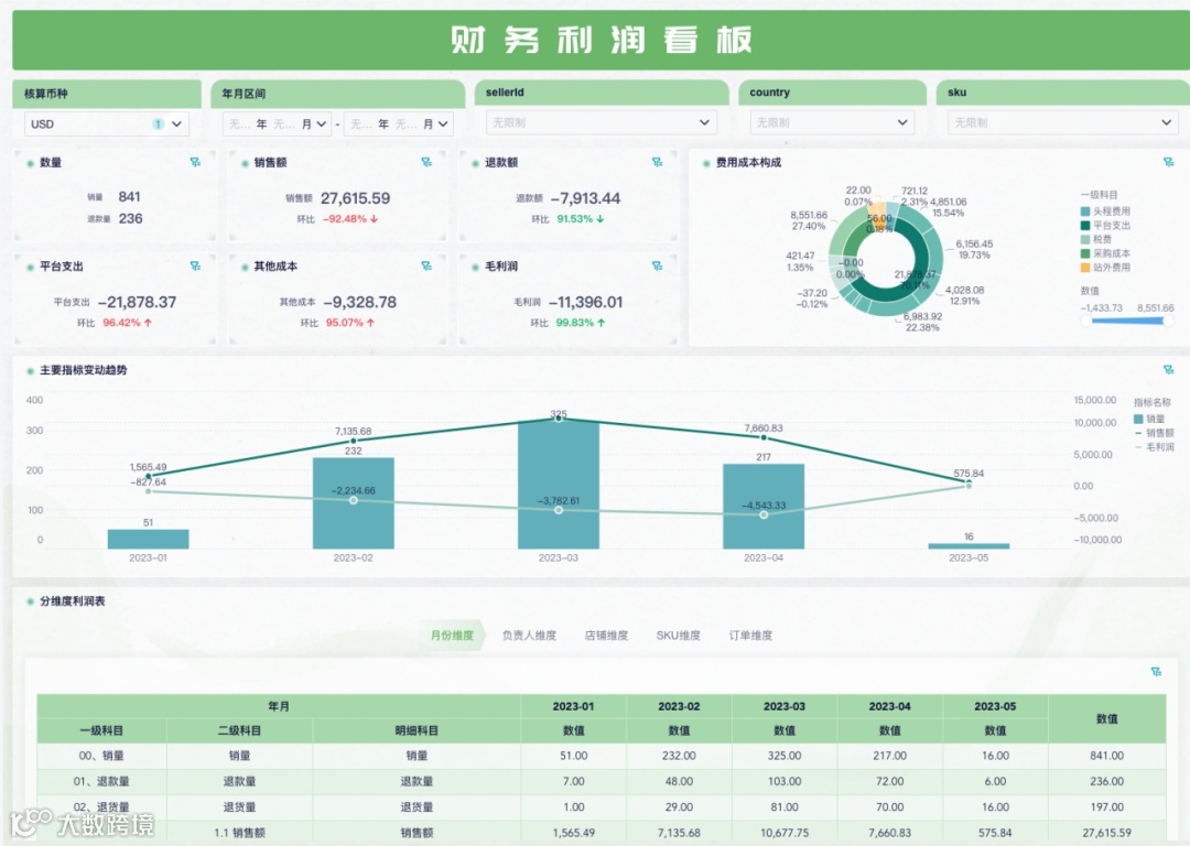 跨境电商企业有了ERP,为什么还需要上BI?