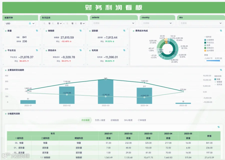 跨境电商企业有了ERP,为什么还需要上BI?