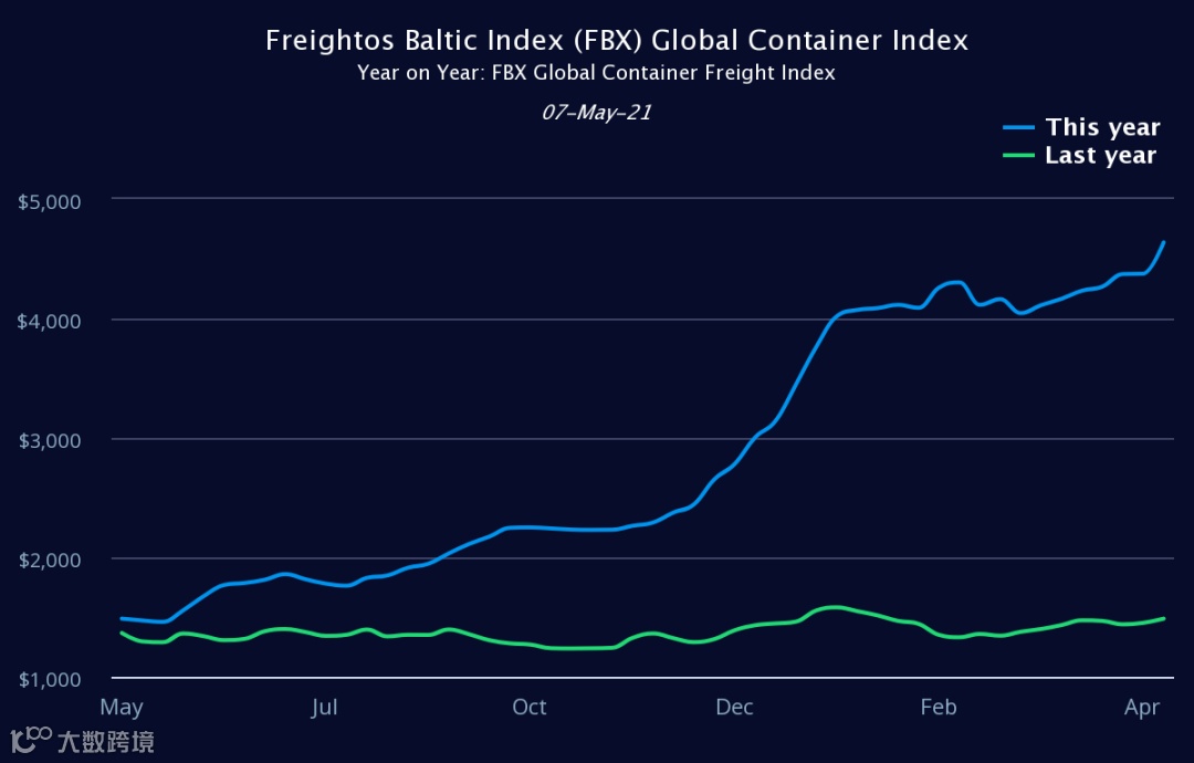 $ 8000亿美元赛道，家居出海赶上房产大火，2021 红利几成？