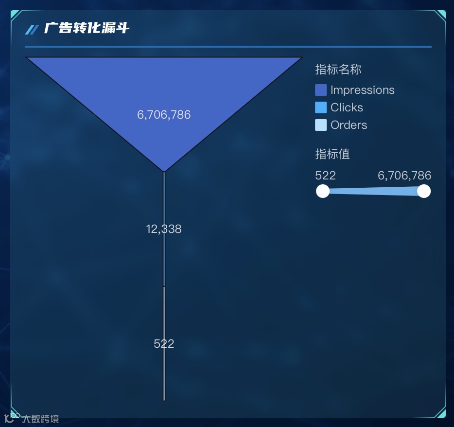分析技巧｜跨境电商数据分析中图表类型该如何选择？