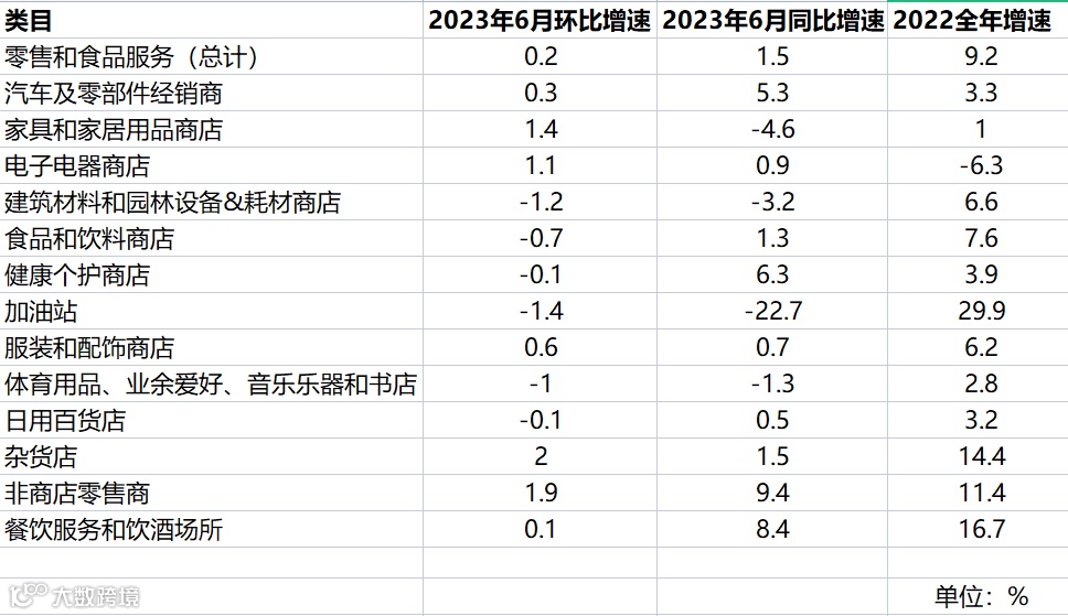 结构性增长态势下,美国哪些消费类目复苏最快?