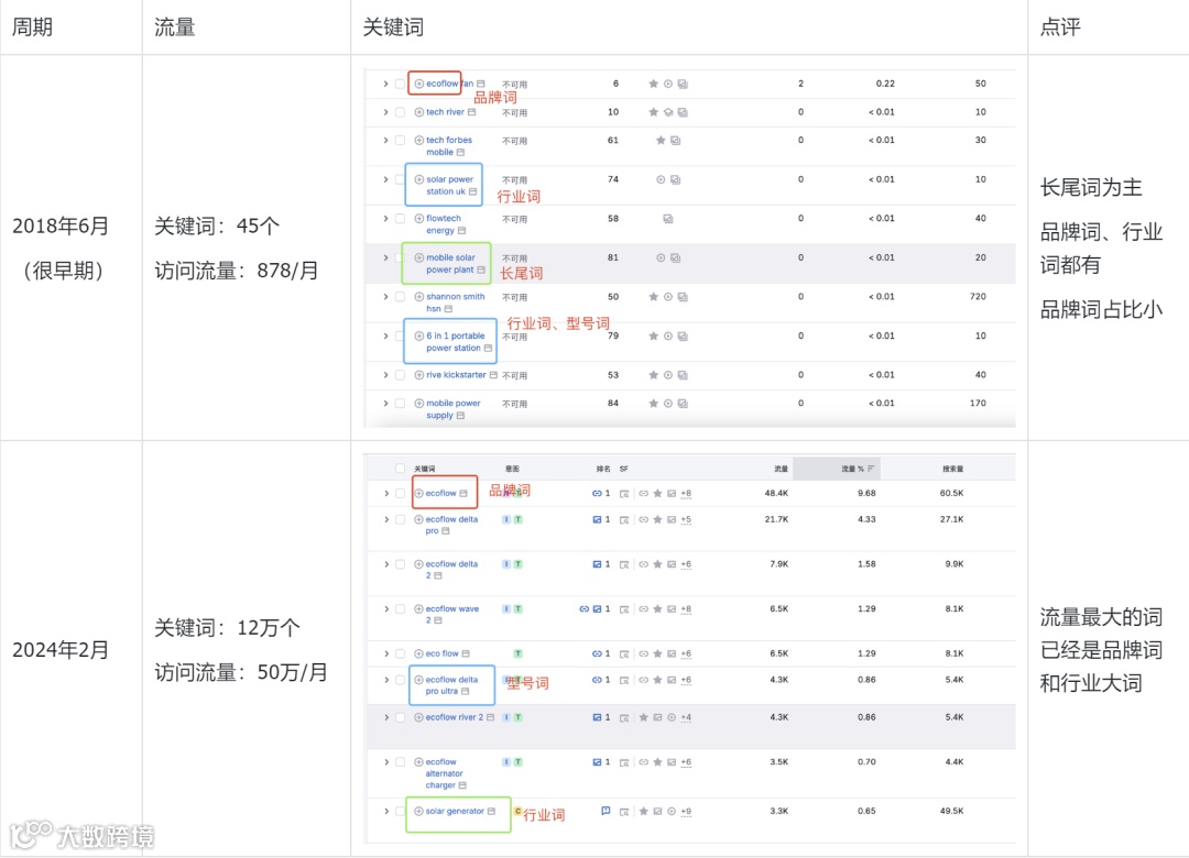 高新制造行业出海SEO选词的误区和解法（附Ecoflow案例）