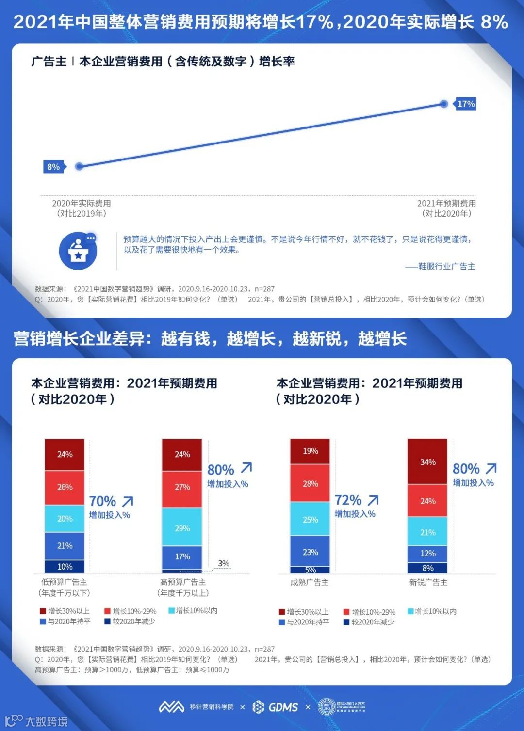Kuaizi SaaS 2021新势能：78%广告主将增加2021数字营销预算