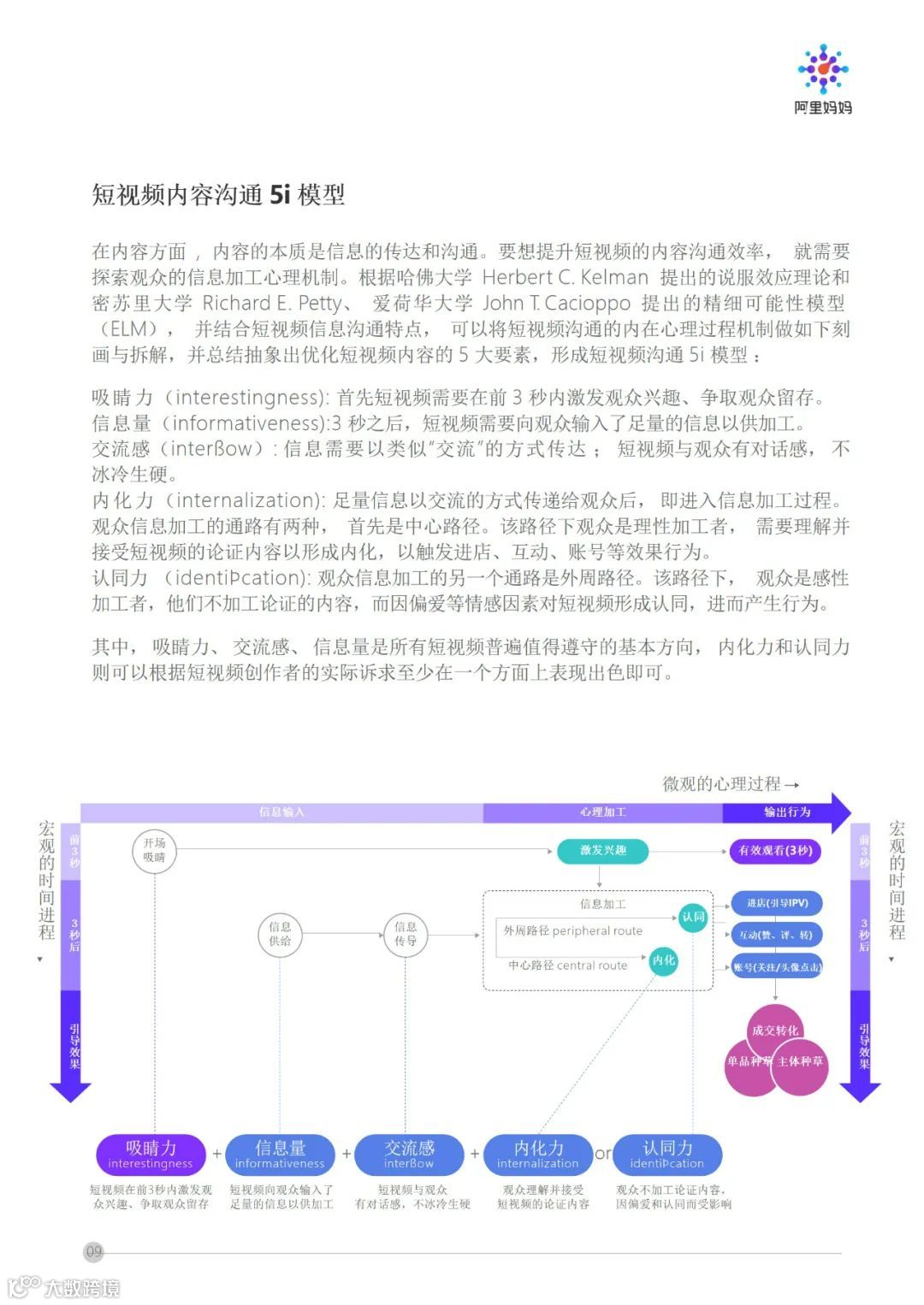 阿里妈妈 - 短视频内容策略下的5i沟通法则