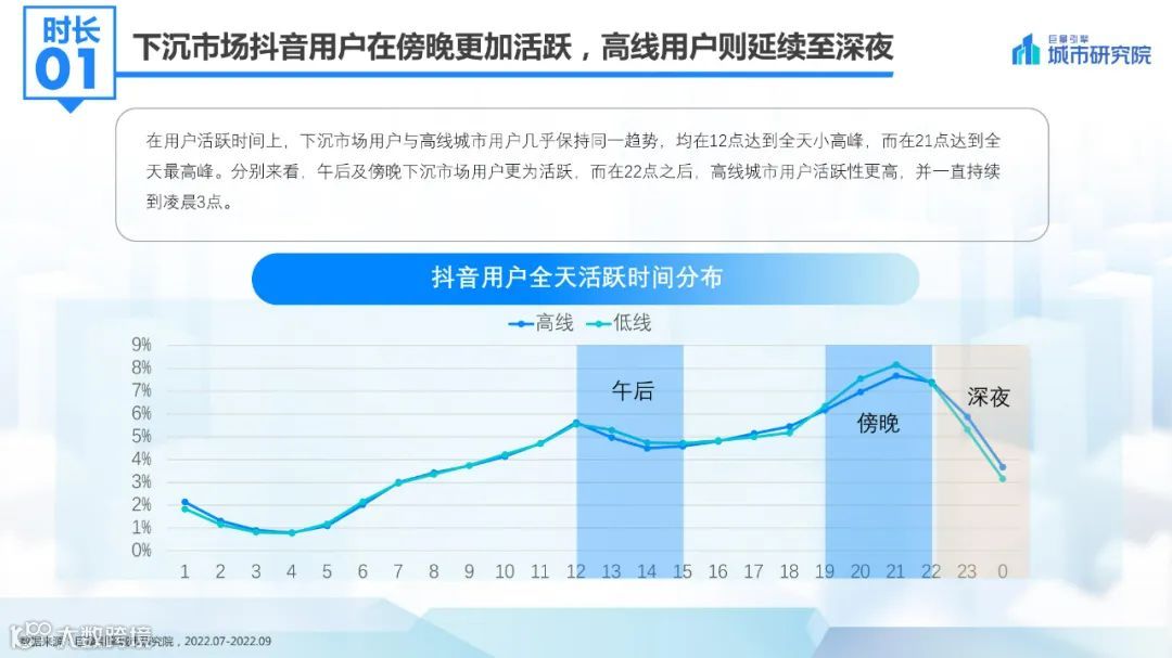 2022抖音下沉市场数据洞察报告