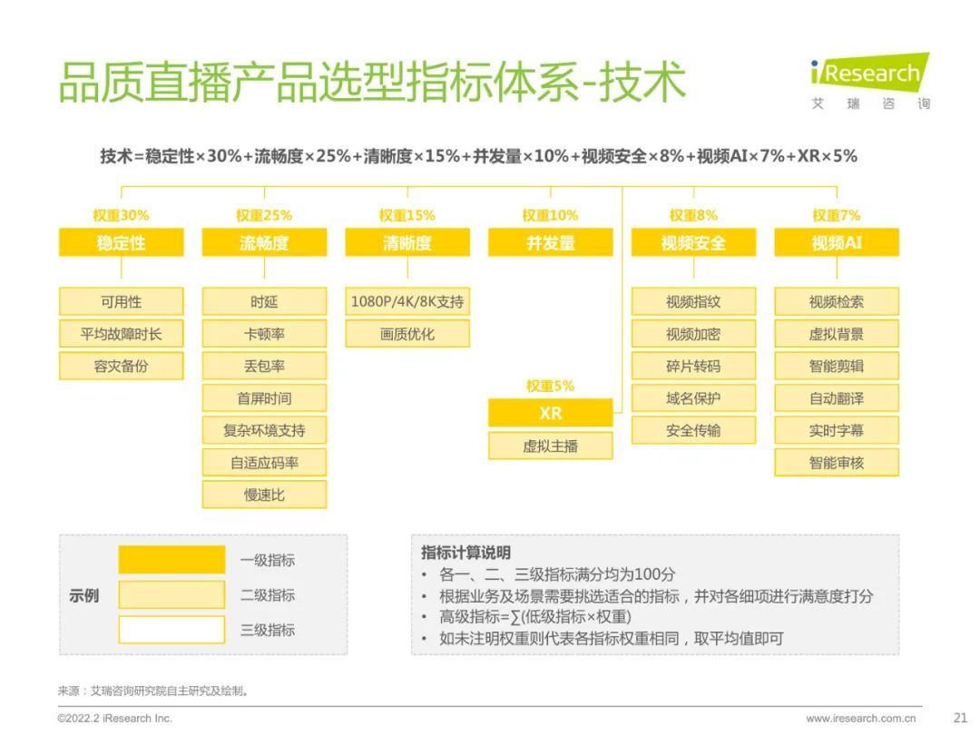 2022中国品质直播选型与应用白皮书（附下载）