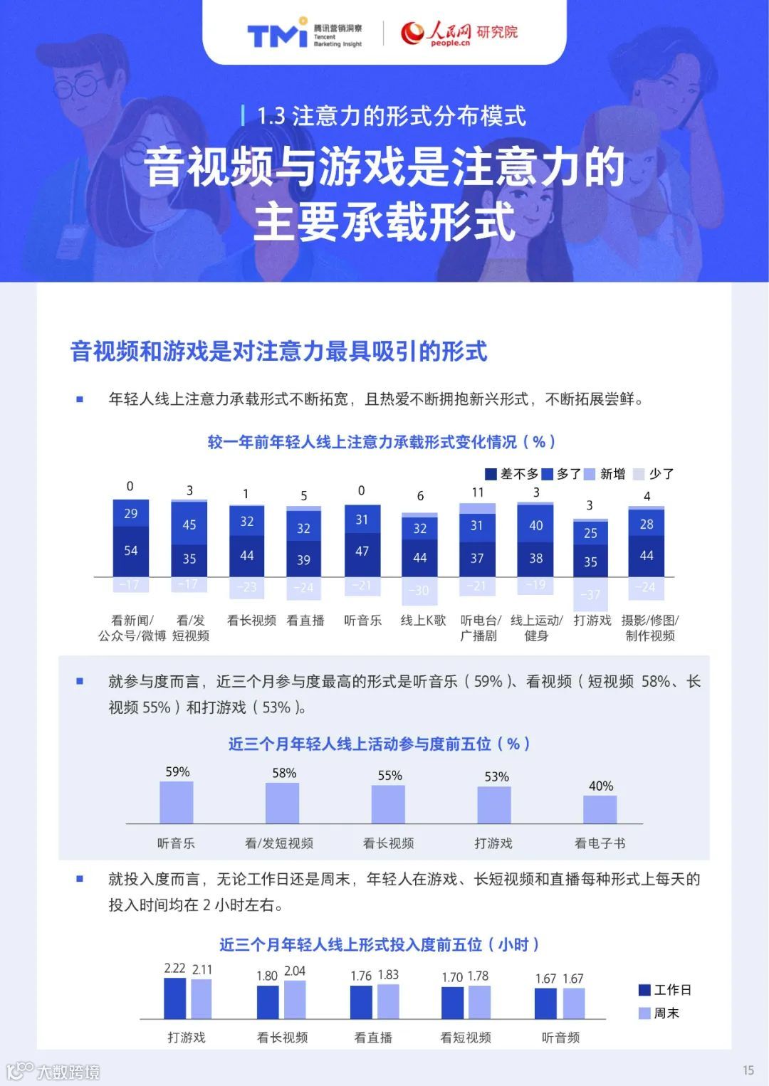 95后年轻人注意力洞察报告（附下载）
