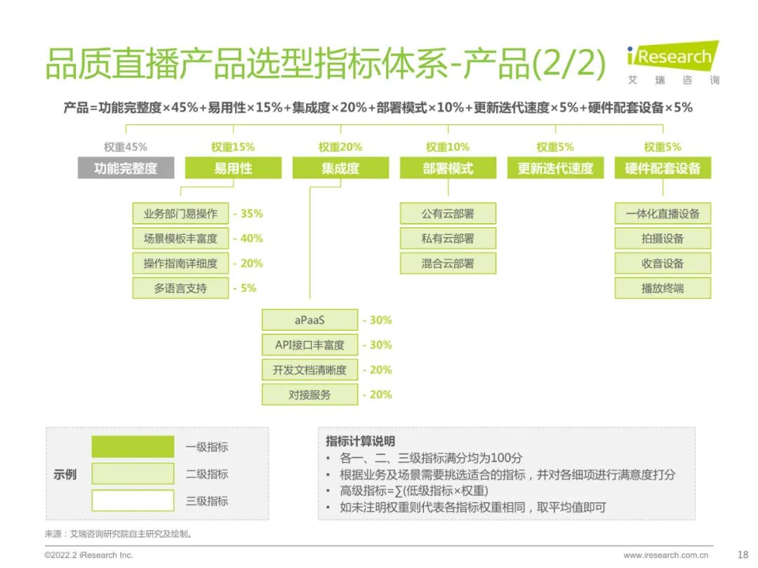 2022中国品质直播选型与应用白皮书（附下载）