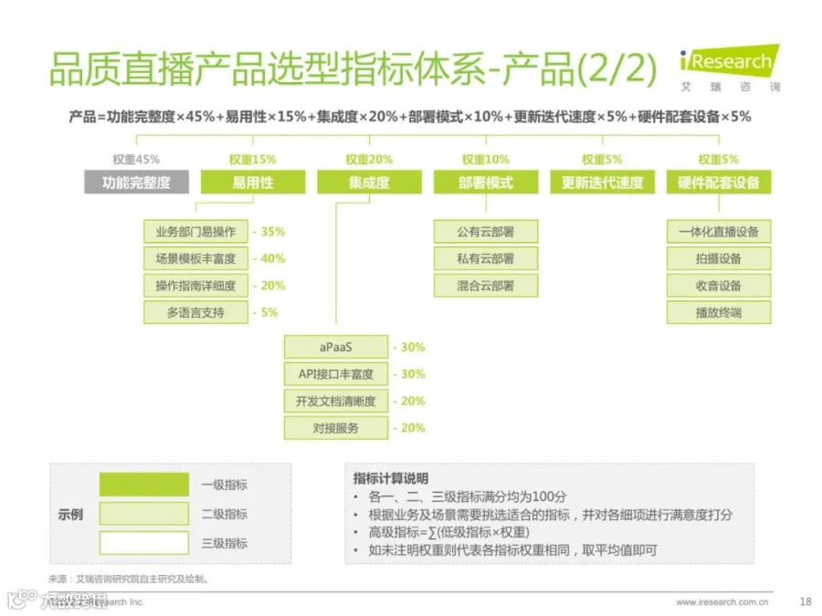 2022中国品质直播选型与应用白皮书（附下载）