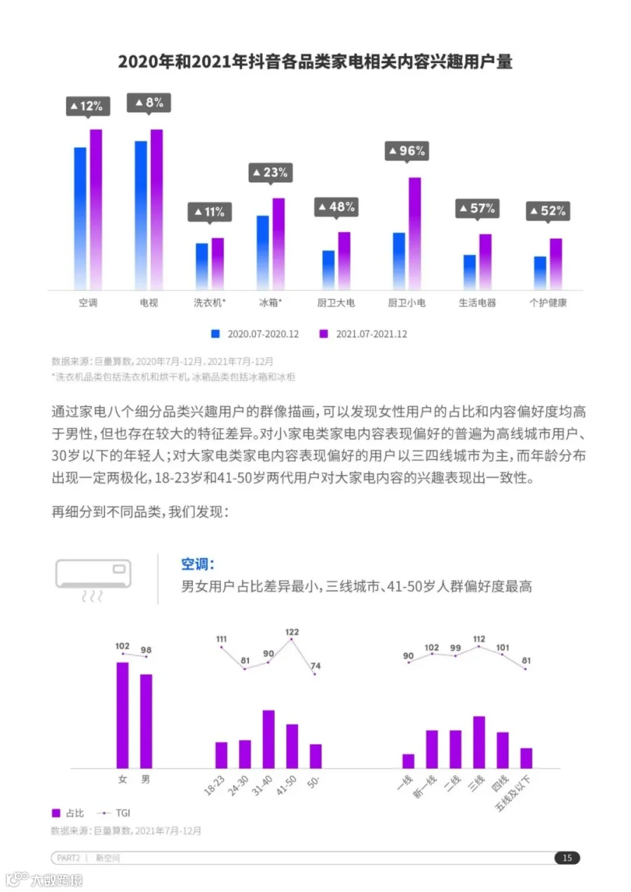 2022抖音电商家电行业洞察报告（附下载）