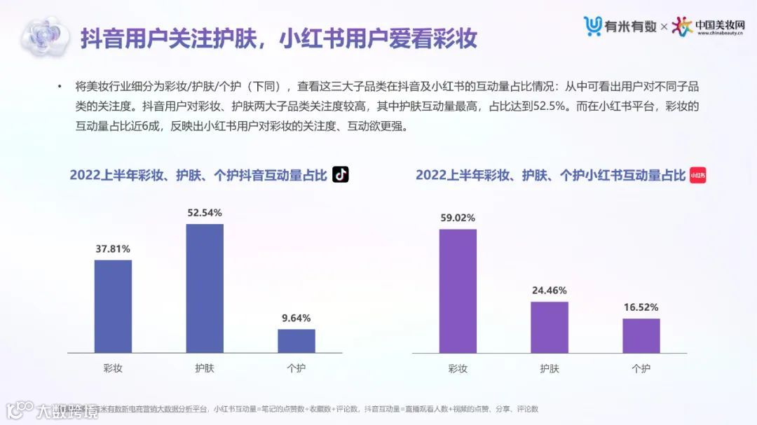2022上半年抖音&小红书美妆行业营销洞察