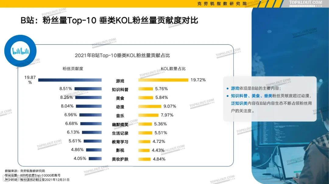 2022六大平台KOL粉丝分析研究报告（附下载）