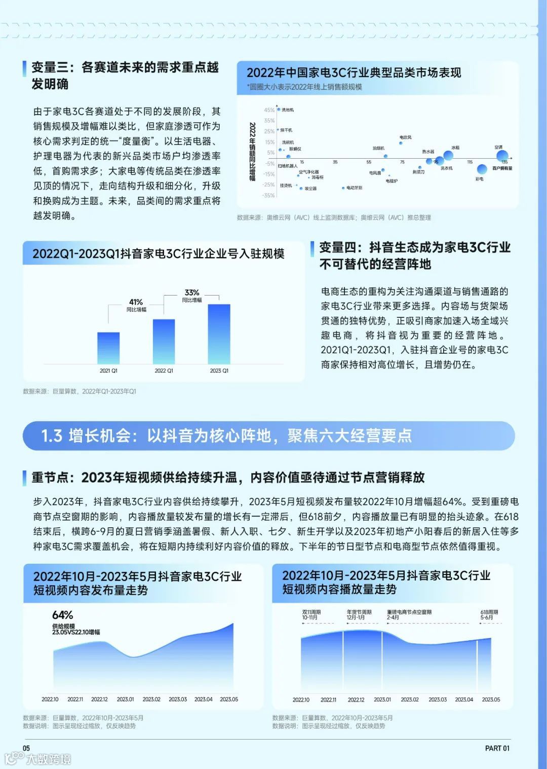 2023抖音趋势赛道风向标-家电3C行业专刊