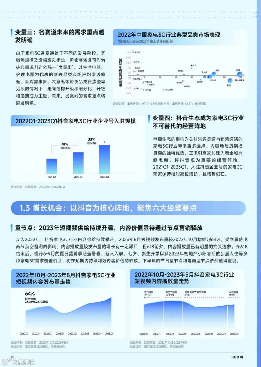 2023抖音趋势赛道风向标-家电3C行业专刊