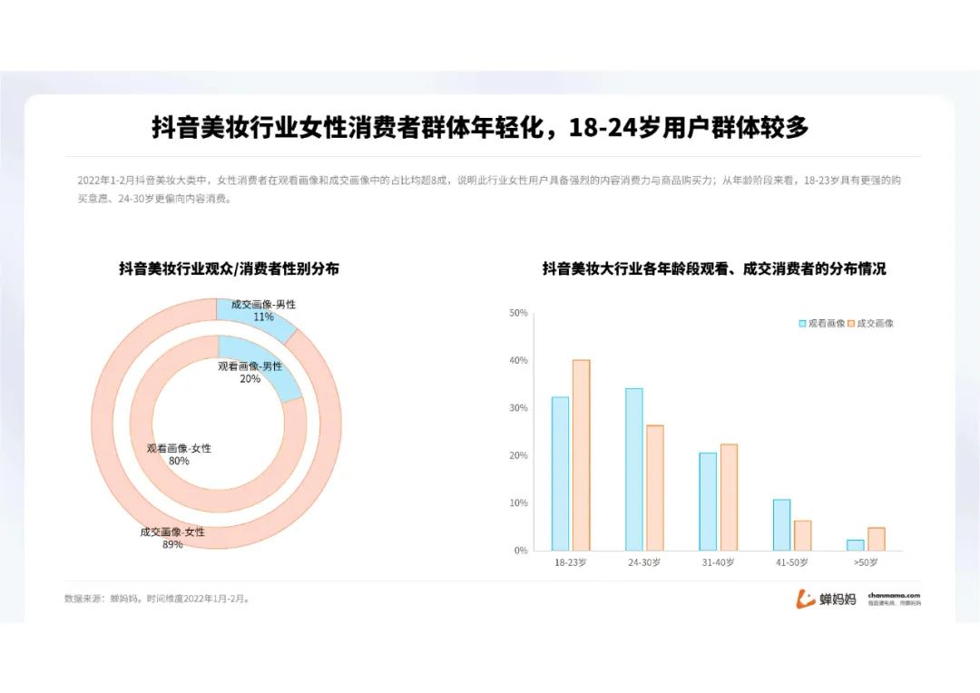 蝉妈妈-2022抖音美妆行业分析报告（附下载）