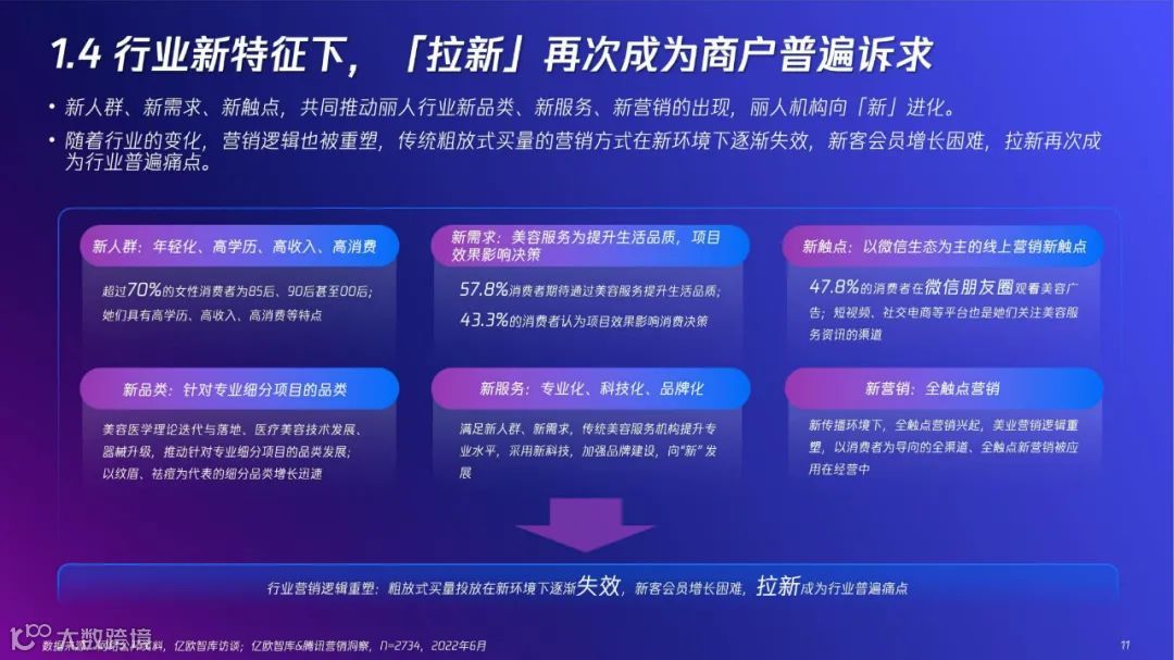 2022「新」精致丽人营销创新洞察报告