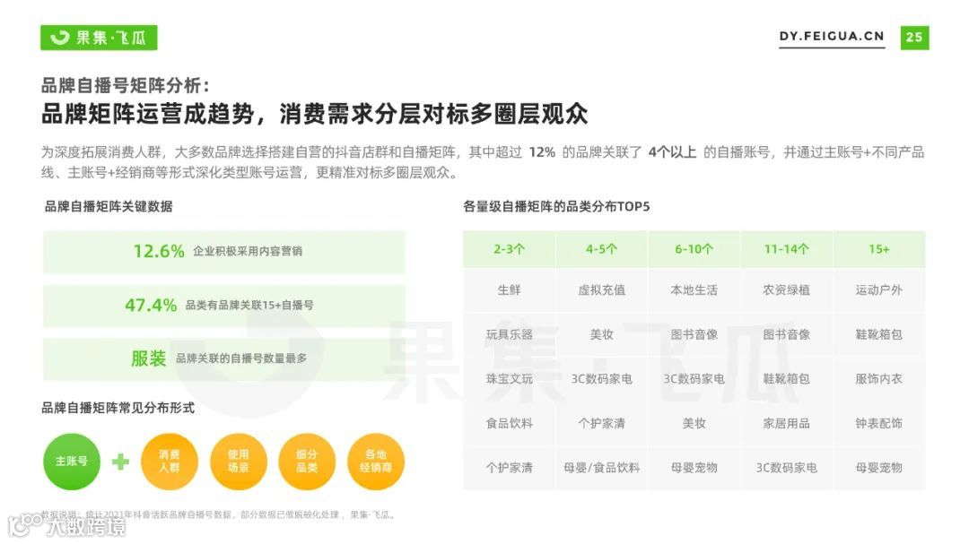 2022自营小店及品牌自播机会洞察