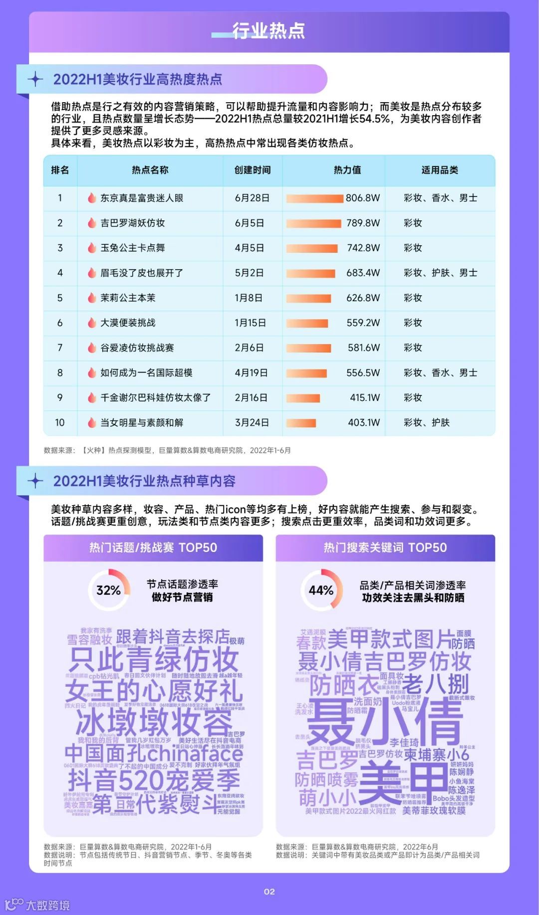 趋势雷达——2022抖音美妆行业年中复盘