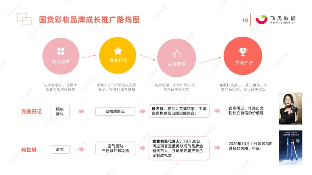 2021国货彩妆品牌营销推广趋势