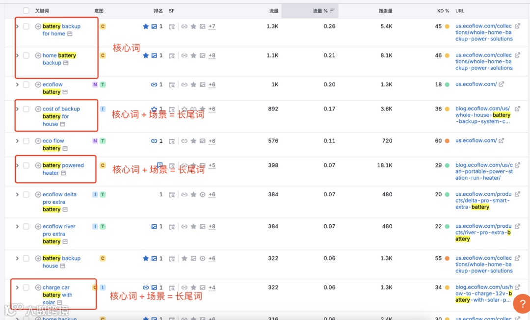 高新制造行业出海SEO选词的误区和解法（附Ecoflow案例）