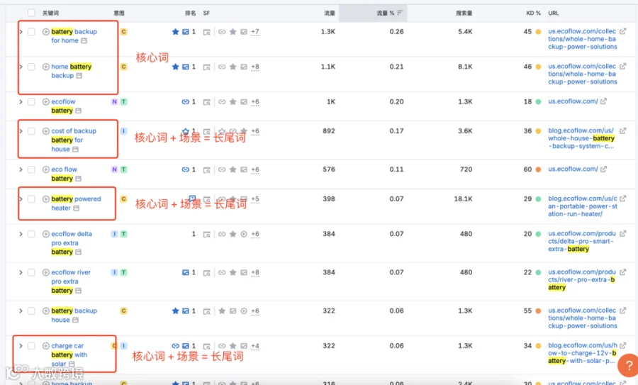 高新制造行业出海SEO选词的误区和解法(附Ecoflow案例)