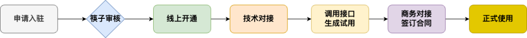 支持定制与集成，筷子科技OpenAPI开放平台助力企业构建AIGC生态