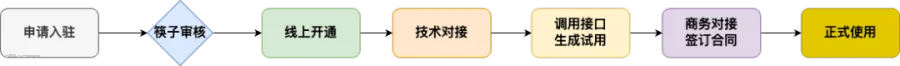 支持定制与集成,筷子科技OpenAPI开放平台助力企业构建AIGC生态