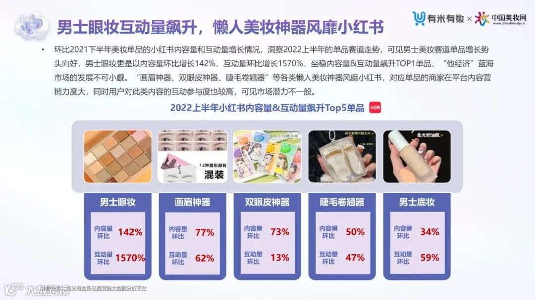 2022上半年抖音&小红书美妆行业营销洞察