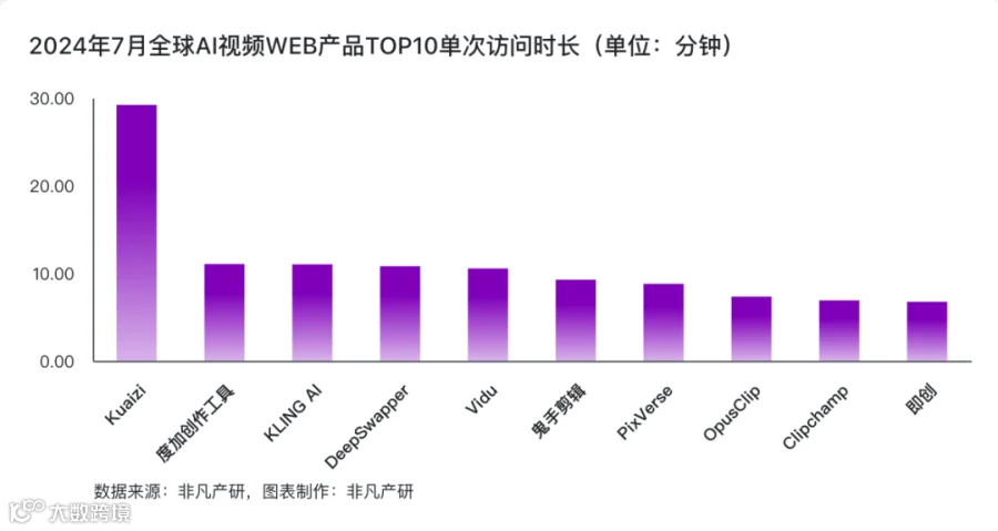 Kuaizi AIGC应用平台单次访问时长全球TOP 1