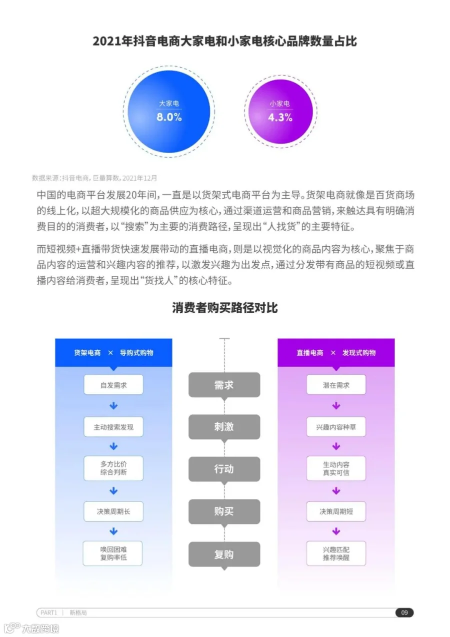 2022抖音电商家电行业洞察报告（附下载）
