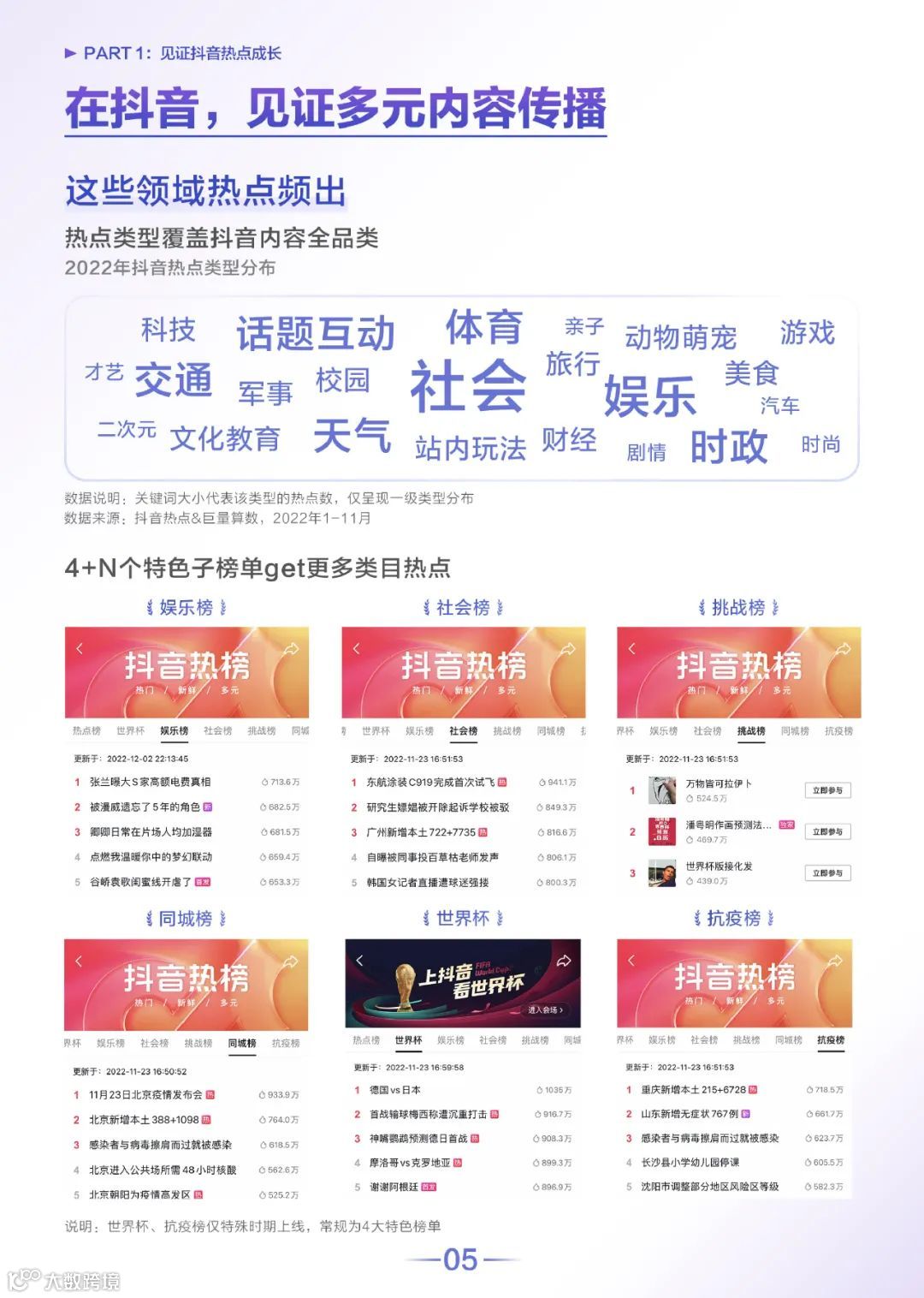 2022抖音热点数据报告