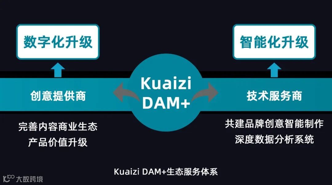 Kuaizi DAM+来了！开放生态打造企业全域创意资产管理与优化中台