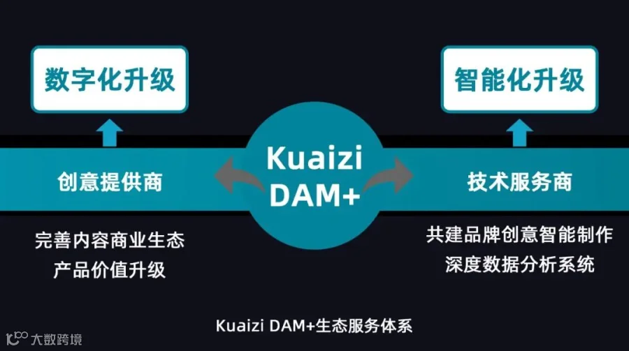 Kuaizi DAM+来了!开放生态打造企业全域创意资产管理与优化中台