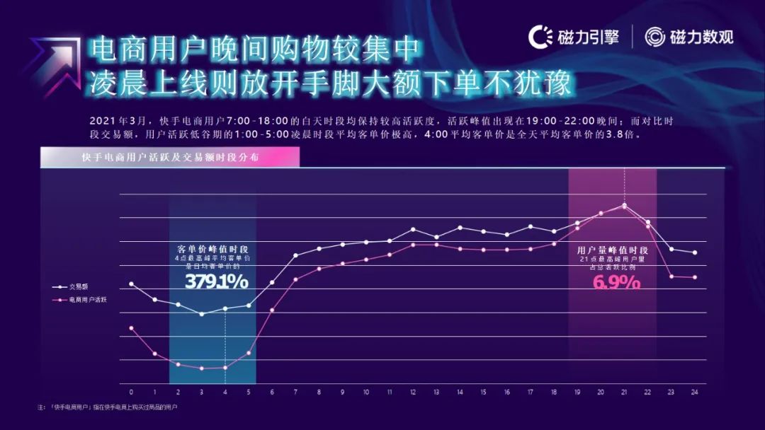 磁力引擎-2021快手电商数据报告发布(附下载）