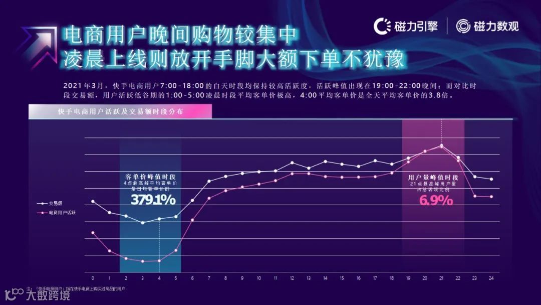 磁力引擎-2021快手电商数据报告发布(附下载)