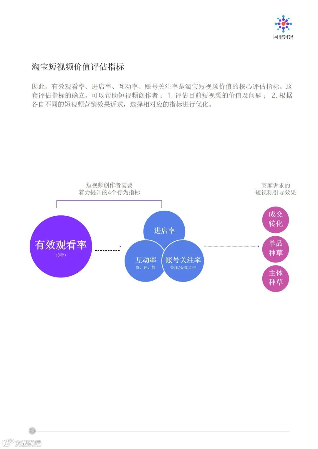 阿里妈妈 - 短视频内容策略下的5i沟通法则