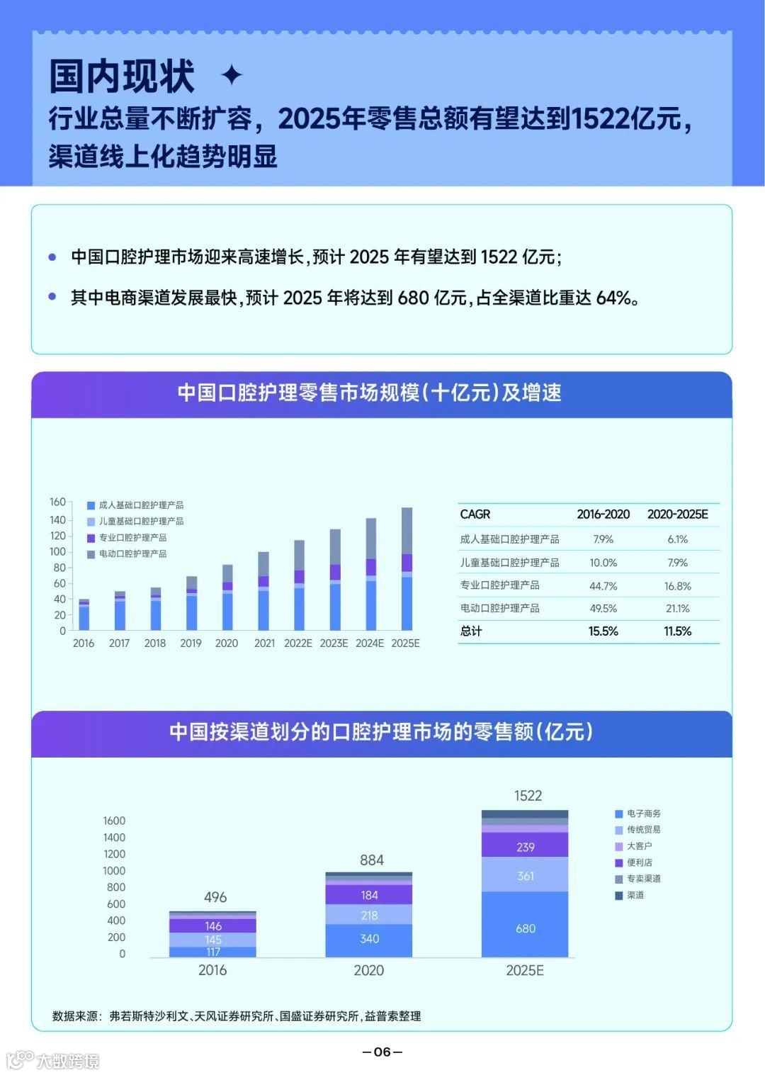 2022抖音口腔护理行业爆款解码报告（附下载）