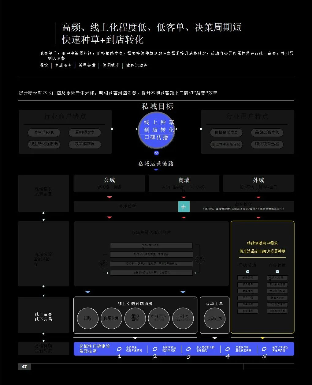 2021抖音私域经营白皮书