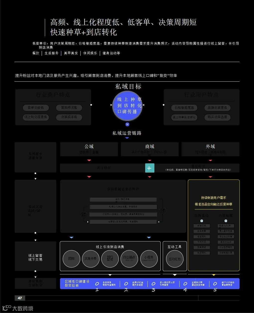 2021抖音私域经营白皮书