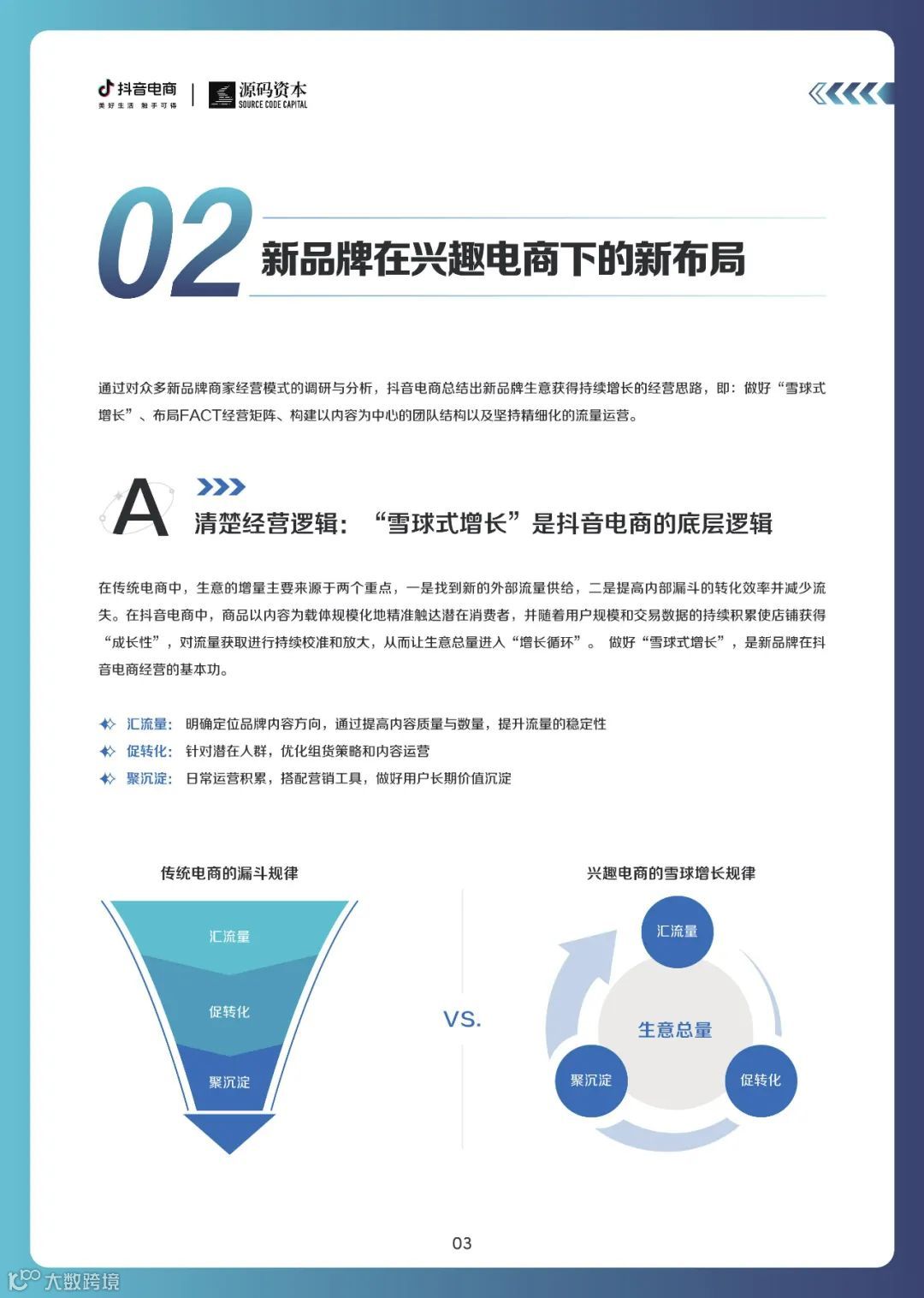 新品牌成长趋势白皮书